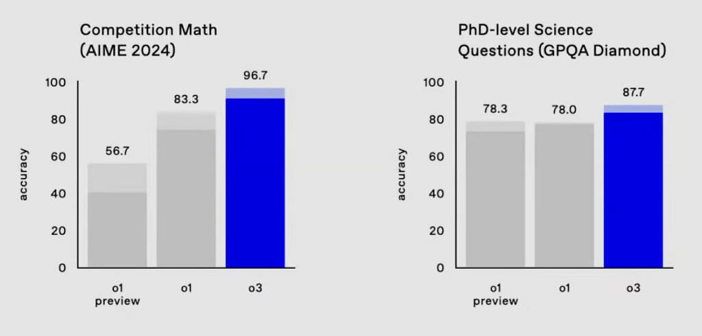 OpenAI Perkenalkan o3 dan o3-Mini 2