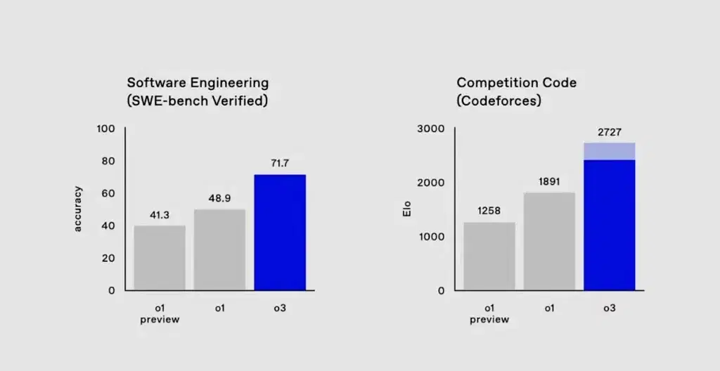 OpenAI Perkenalkan o3 dan o3-Mini 3